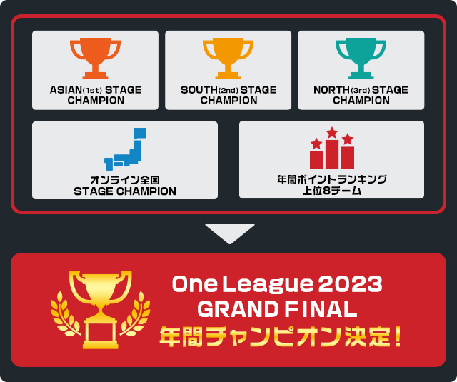 One League GRAND FINAL 参加の流れ
