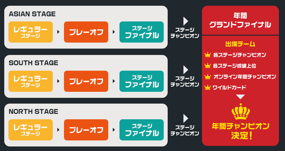 One League(ワンリーグ)の流れ